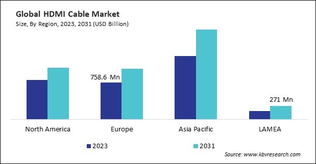 HDMI Cable Market Size - By Region