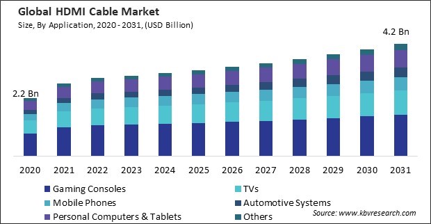 HDMI Cable Market Size - Global Opportunities and Trends Analysis Report 2020-2031