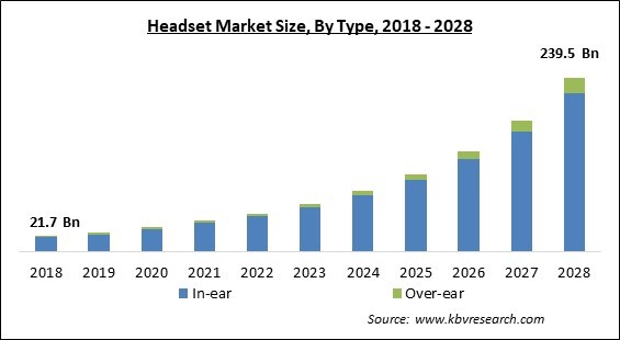 Headset Market - Global Opportunities and Trends Analysis Report 2018-2028