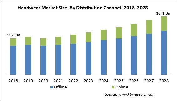 Headwear Market - Global Opportunities and Trends Analysis Report 2018-2028