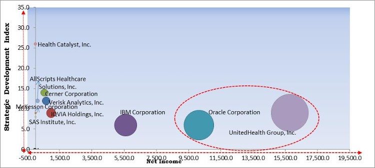 Healthcare Analytics Market - Competitive Landscape and Trends by Forecast 2027