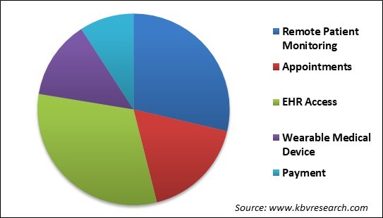 Healthcare API Market Share