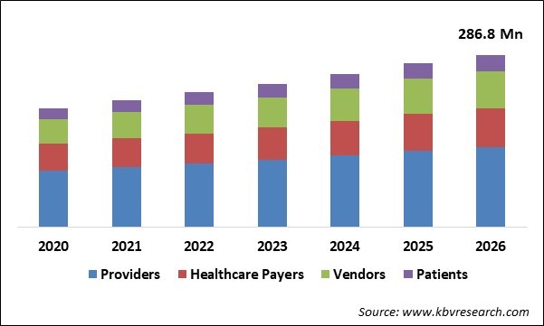 Healthcare API Market Size