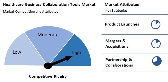 Healthcare Business Collaboration Tools Market Competition and Attributes