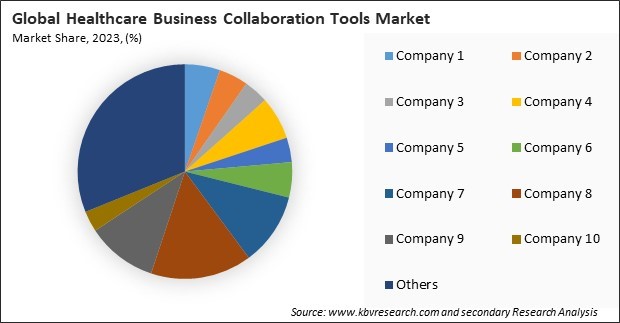 Healthcare Business Collaboration Tools Market Share 2023