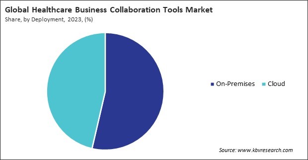 Healthcare Business Collaboration Tools Market Share and Industry Analysis Report 2023