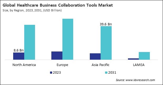 Healthcare Business Collaboration Tools Market Size - By Region