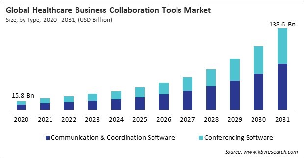 Healthcare Business Collaboration Tools Market Size - Global Opportunities and Trends Analysis Report 2020-2031