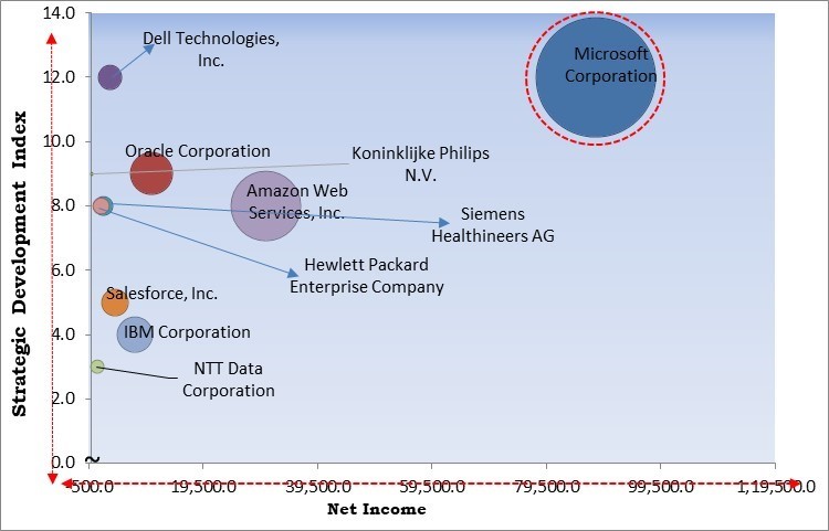 Healthcare Cloud Computing Market - Competitive Landscape and Trends by Forecast 2031