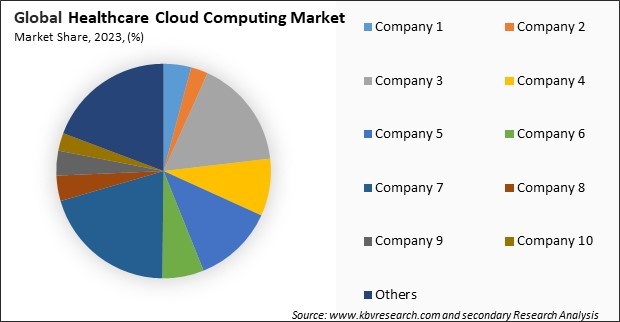 Healthcare Cloud Computing Market Share 2023