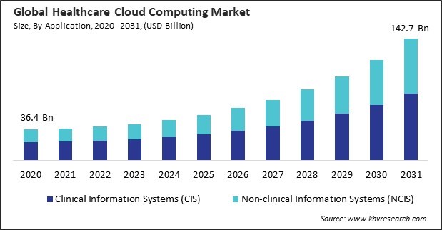 Healthcare Cloud Computing Market Size - Global Opportunities and Trends Analysis Report 2020-2031