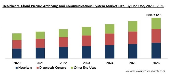 Healthcare Cloud Picture Archiving & Communications System Market Size