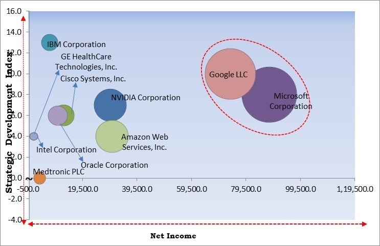 Healthcare Cognitive Computing Market - Competitive Landscape and Trends by Forecast 2031