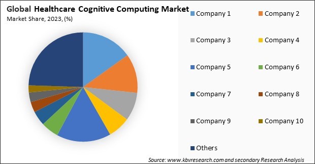 Healthcare Cognitive Computing Market Share 2023