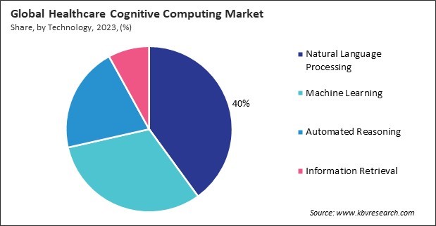 Healthcare Cognitive Computing Market Share and Industry Analysis Report 2023