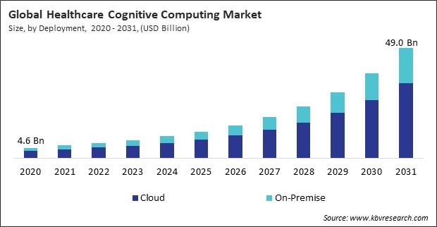 Healthcare Cognitive Computing Market Size - Global Opportunities and Trends Analysis Report 2020-2031