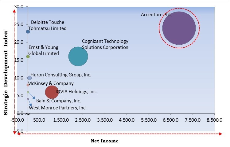 Healthcare Consulting Services Market - Competitive Landscape and Trends by Forecast 2027