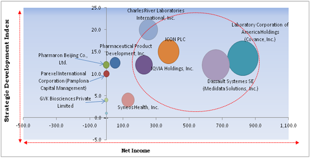 Healthcare CRO Services Market Cardinal Matrix