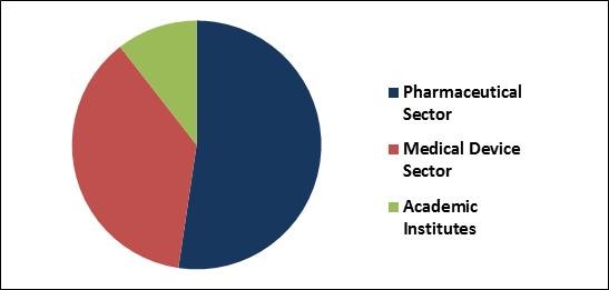 Healthcare CRO Services Market Share