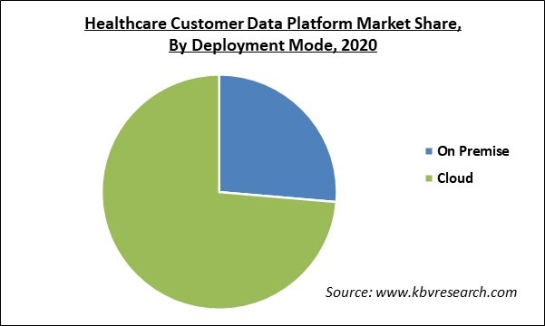 Healthcare Customer Data Platform Market Share and Industry Analysis Report 2020