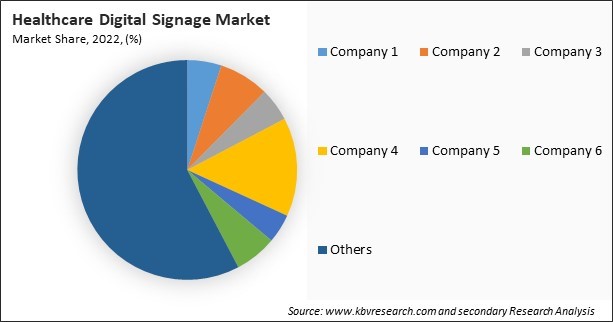 Healthcare Digital Signage Market Share 2022