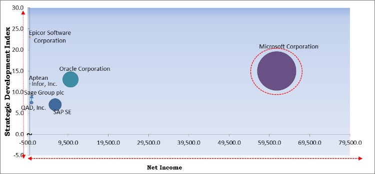 Healthcare ERP Market - Competitive Landscape and Trends by Forecast 2027