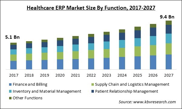 Healthcare ERP Market Size - Global Opportunities and Trends Analysis Report 2017-2027