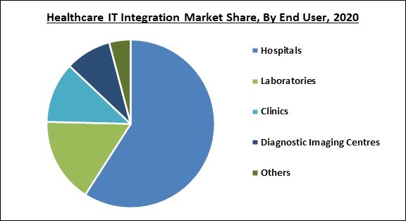 Healthcare IT Integration Market Share and Industry Analysis Report 2020