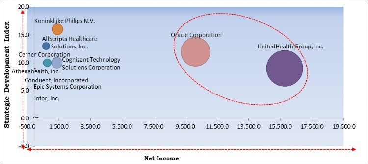 Healthcare IT Market - Competitive Landscape and Trends by Forecast 2027