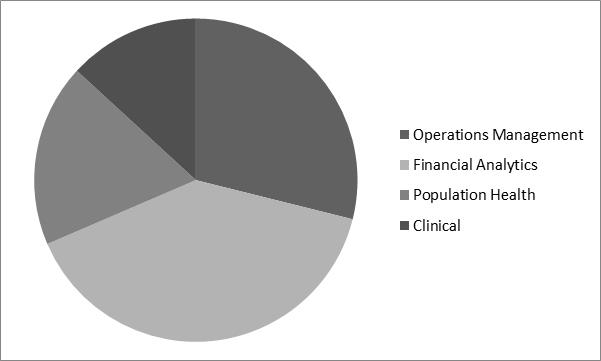 Healthcare Predictive Analytics Market Share