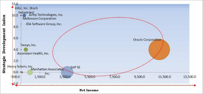 Healthcare Supply Chain Management Market Cardinal Matrix