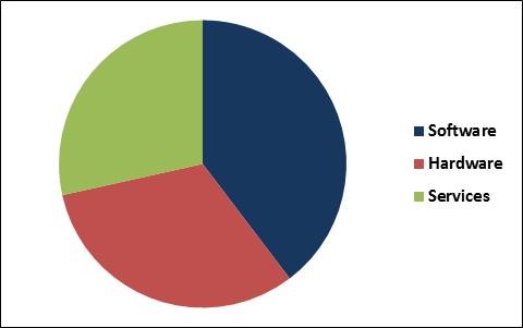 Healthcare Supply Chain Management Market Share