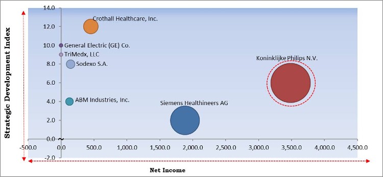 Healthcare Technology Management Market - Competitive Landscape and Trends by Forecast 2028