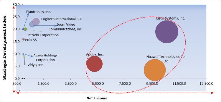 Healthcare Video Conferencing Solutions Market - Competitive Landscape and Trends by Forecast 2027