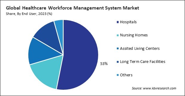 Healthcare Workforce Management System Market Share and Industry Analysis Report 2023