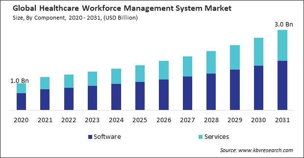 Healthcare Workforce Management System Market Size - Global Opportunities and Trends Analysis Report 2020-2031