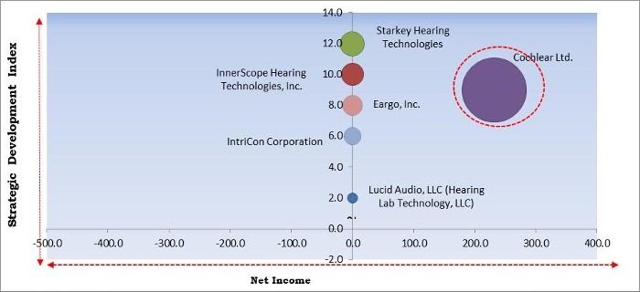 Hearing Amplifiers Market - Competitive Landscape and Trends by Forecast 2027