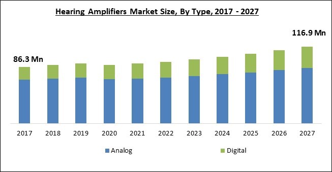 Hearing Amplifiers Market Size - Global Opportunities and Trends Analysis Report 2017-2027