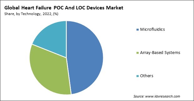 Heart Failure POC And LOC Devices Market Share and Industry Analysis Report 2022