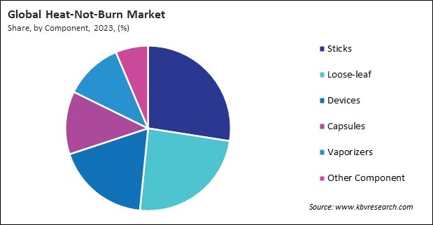 Heat-Not-Burn Market Share and Industry Analysis Report 2023