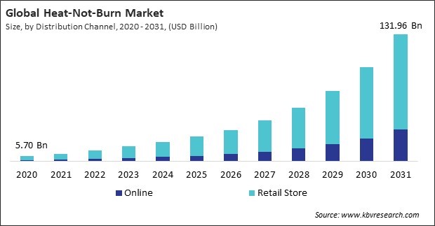 Heat-Not-Burn Market Size - Global Opportunities and Trends Analysis Report 2020-2031