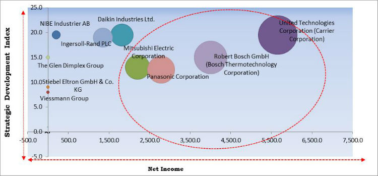 Heat Pump Market Cardinal Matrix