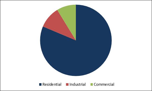 Heat Pump Market Share