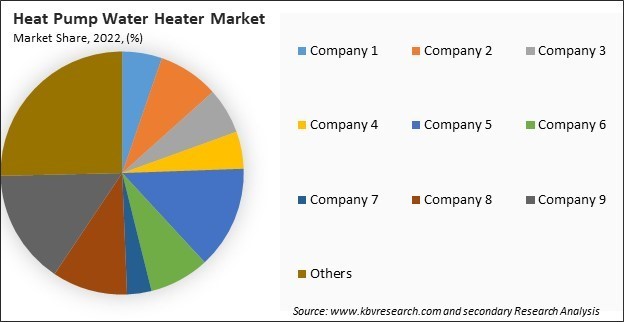 Heat Pump Water Heater Market Share 2022