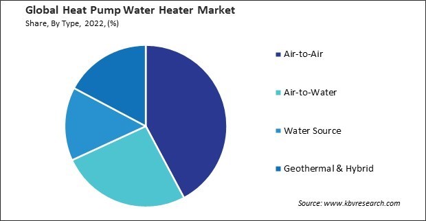 Heat Pump Water Heater Market Share and Industry Analysis Report 2022