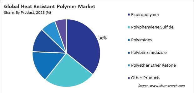 Heat Resistant Polymer Market Share and Industry Analysis Report 2023