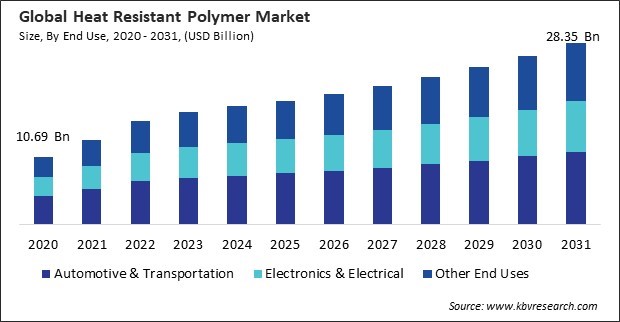 Heat Resistant Polymer Market Size - Global Opportunities and Trends Analysis Report 2020-2031