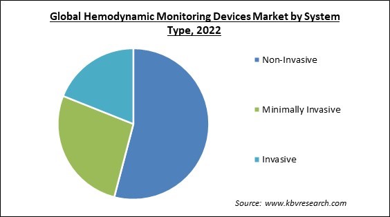 Hemodynamic Monitoring Devices Market Share and Industry Analysis Report 2022