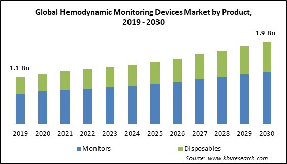 Hemodynamic Monitoring Devices Market Size - Global Opportunities and Trends Analysis Report 2019-2030