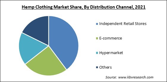 Hemp Clothing Market Share and Industry Analysis Report 2021